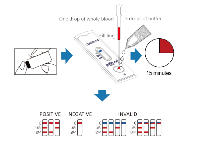 COVID-19 IgG/IgM Rapid Test - 12 Panel Now