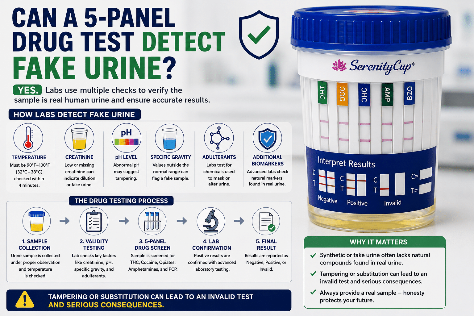 Can a 5-Panel Drug Test Detect Fake Urine?